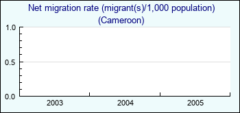 Cameroon. Net migration rate (migrant(s)/1,000 population)