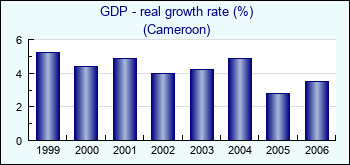 Cameroon. GDP - real growth rate (%)
