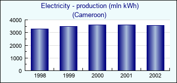 Cameroon. Electricity - production (mln kWh)