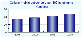 Canada. Cellular mobile subscribers per 100 inhabitants