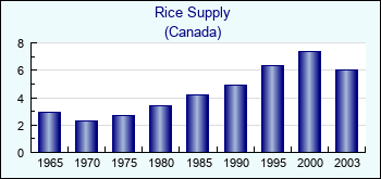 Canada. Rice Supply