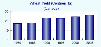 Canada. Wheat Yield (Centner/Ha)