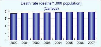 Canada. Death rate (deaths/1,000 population)
