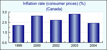 Canada. Inflation rate (consumer prices) (%)