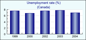 Canada. Unemployment rate (%)