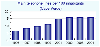 Cape Verde. Main telephone lines per 100 inhabitants