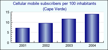 Cape Verde. Cellular mobile subscribers per 100 inhabitants