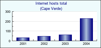 Cape Verde. Internet hosts total