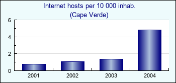 Cape Verde. Internet hosts per 10 000 inhab.