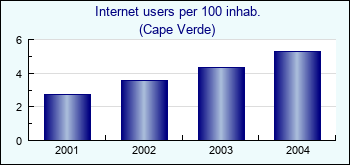 Cape Verde. Internet users per 100 inhab.
