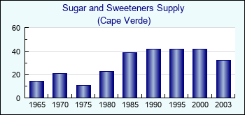 Cape Verde. Sugar and Sweeteners Supply