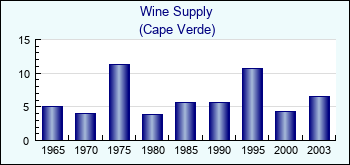 Cape Verde. Wine Supply