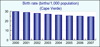 Cape Verde. Birth rate (births/1,000 population)
