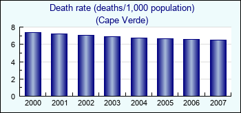 Cape Verde. Death rate (deaths/1,000 population)
