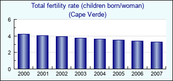 Cape Verde. Total fertility rate (children born/woman)