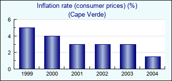 Cape Verde. Inflation rate (consumer prices) (%)