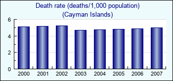 Cayman Islands. Death rate (deaths/1,000 population)