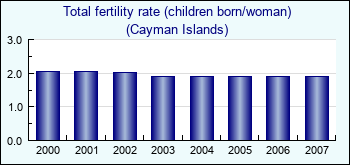 Cayman Islands. Total fertility rate (children born/woman)