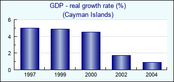 Cayman Islands. GDP - real growth rate (%)