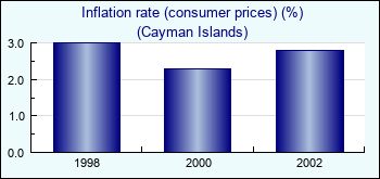 Cayman Islands. Inflation rate (consumer prices) (%)