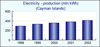 Cayman Islands. Electricity - production (mln kWh)