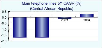 Central African Republic. Main telephone lines 5Y CAGR (%)