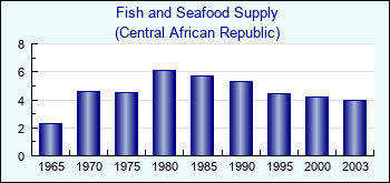 Central African Republic. Fish and Seafood Supply