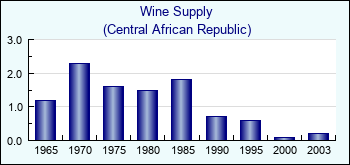 Central African Republic. Wine Supply