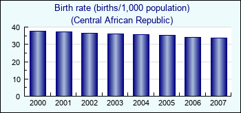 Central African Republic. Birth rate (births/1,000 population)