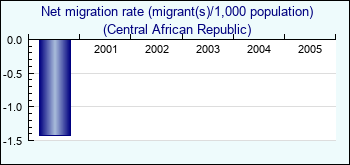 Central African Republic. Net migration rate (migrant(s)/1,000 population)