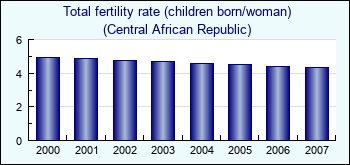 Central African Republic. Total fertility rate (children born/woman)
