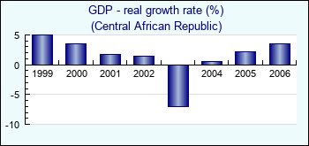 Central African Republic. GDP - real growth rate (%)