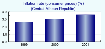 Central African Republic. Inflation rate (consumer prices) (%)