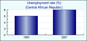 Central African Republic. Unemployment rate (%)