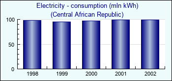 Central African Republic. Electricity - consumption (mln kWh)