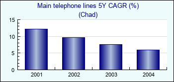 Chad. Main telephone lines 5Y CAGR (%)