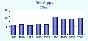 Chad. Rice Supply
