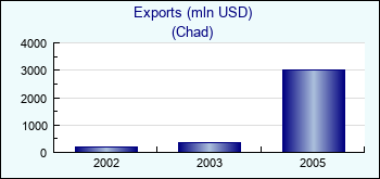 Chad. Exports (mln USD)