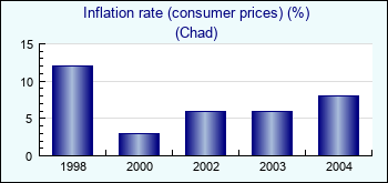 Chad. Inflation rate (consumer prices) (%)