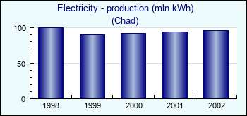 Chad. Electricity - production (mln kWh)