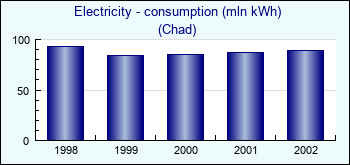 Chad. Electricity - consumption (mln kWh)