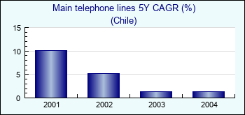Chile. Main telephone lines 5Y CAGR (%)