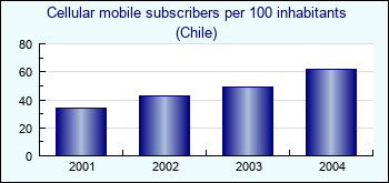 Chile. Cellular mobile subscribers per 100 inhabitants