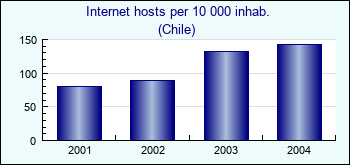 Chile. Internet hosts per 10 000 inhab.