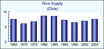 Chile. Rice Supply