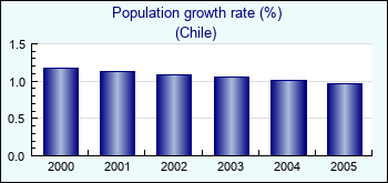 Chile. Population growth rate (%)
