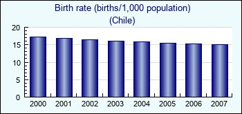 Chile. Birth rate (births/1,000 population)
