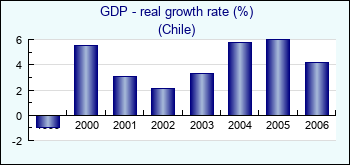 Chile. GDP - real growth rate (%)