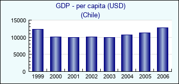 Chile. GDP - per capita (USD)