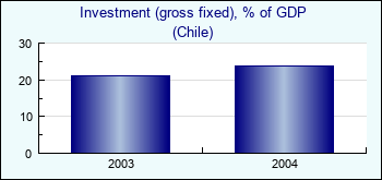 Chile. Investment (gross fixed), % of GDP